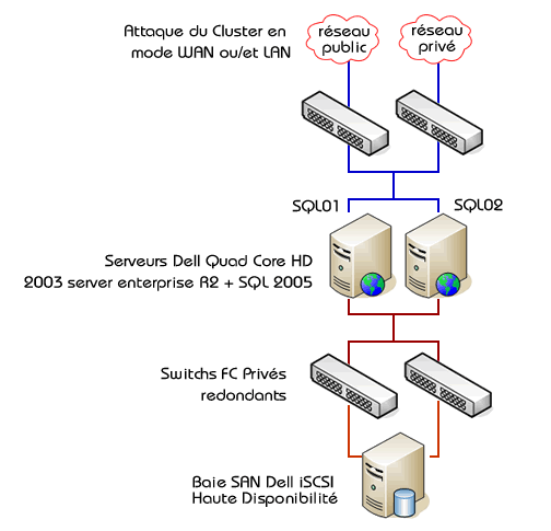 Réseau Cluster SQL 2005