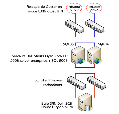 Réseau Cluster SQL 2008