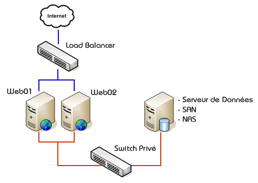 Réseau load balancing physique